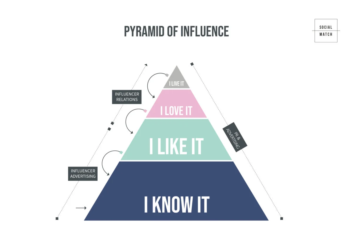 Influencer marketing: Who’s the right one for the job?