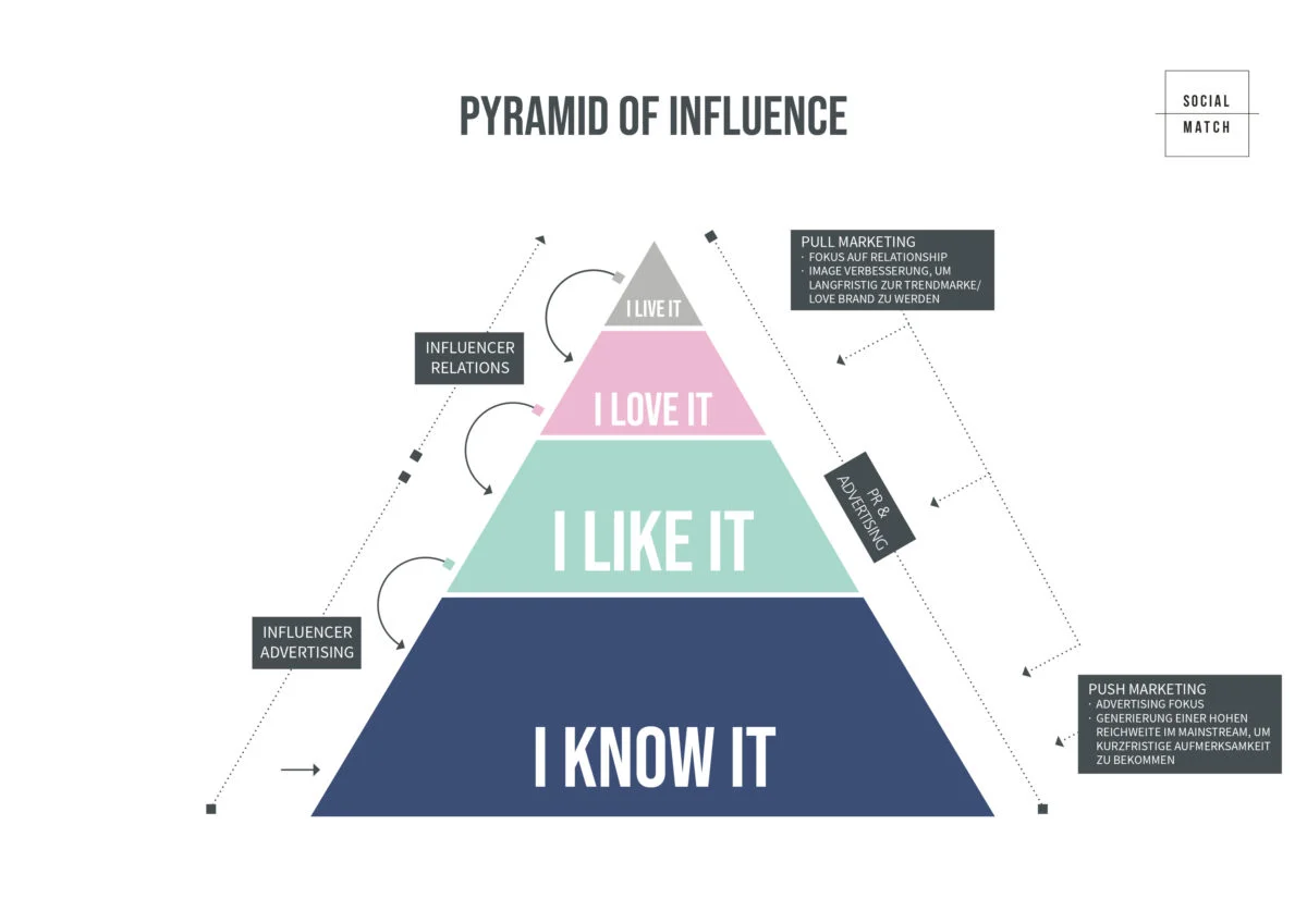 Influencer-Marketing: Wer ist der Richtige?