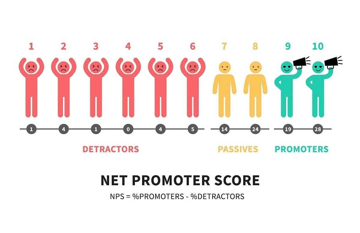empfehlungsmarketing-2 NPS: Die Kategorisierung des Net Promoter Scores