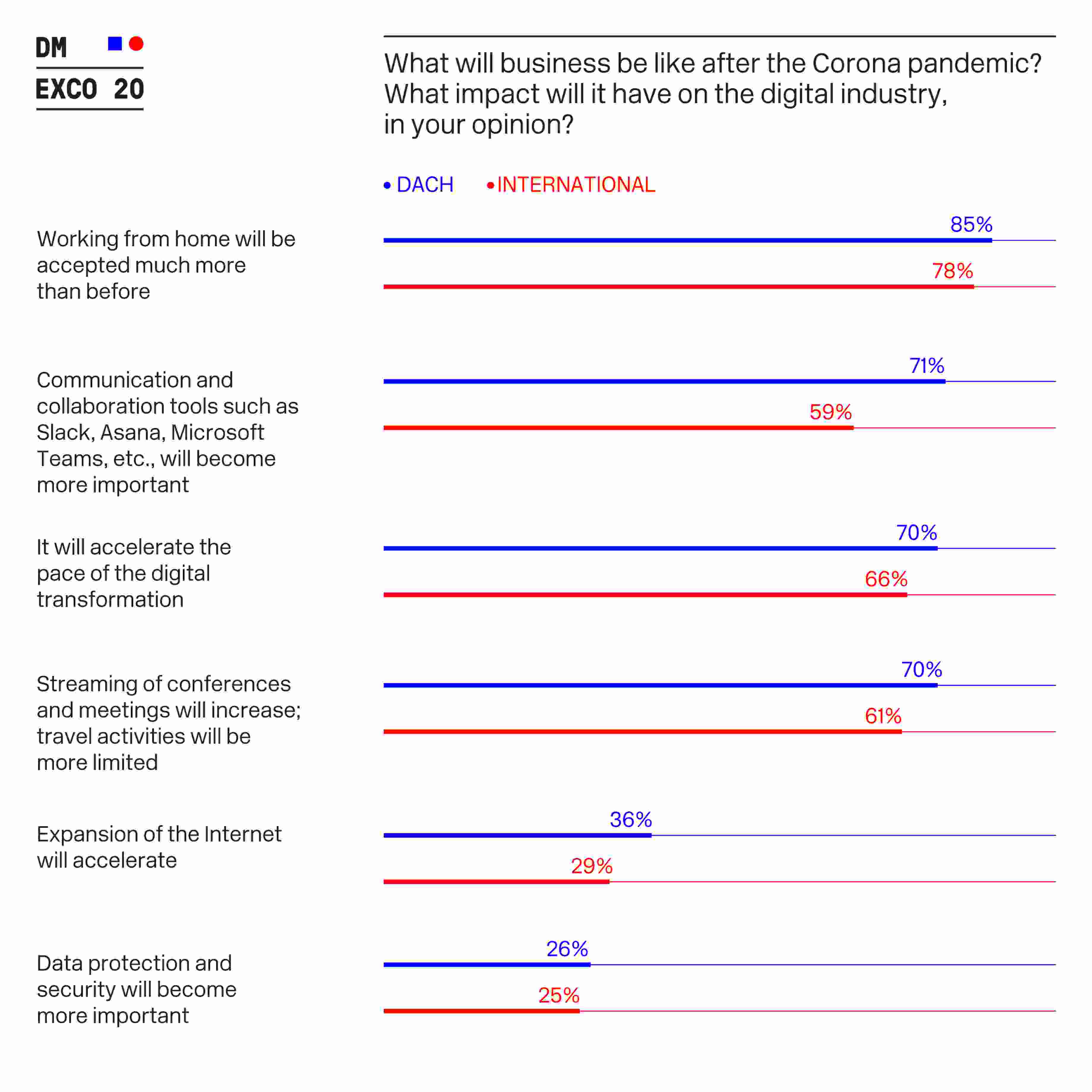 2020 Digital transformation survey