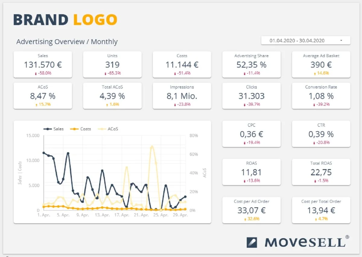 MOVESELL®: leistungsstarkes Dashboard und individuelles Reporting für Amazon-Verkäufer Mit MOVESELL® behalten Amazon-Händler stets den Überblick über alle relevanten Zahlen.