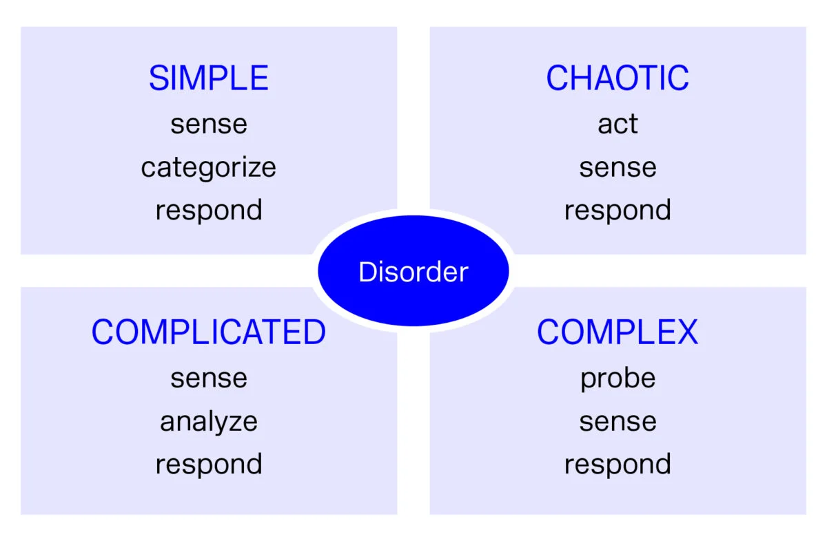 The boundaries between the fields of the Cynefin Matrix can be fluid. The graphic visualizes the Cynefin Matrix.