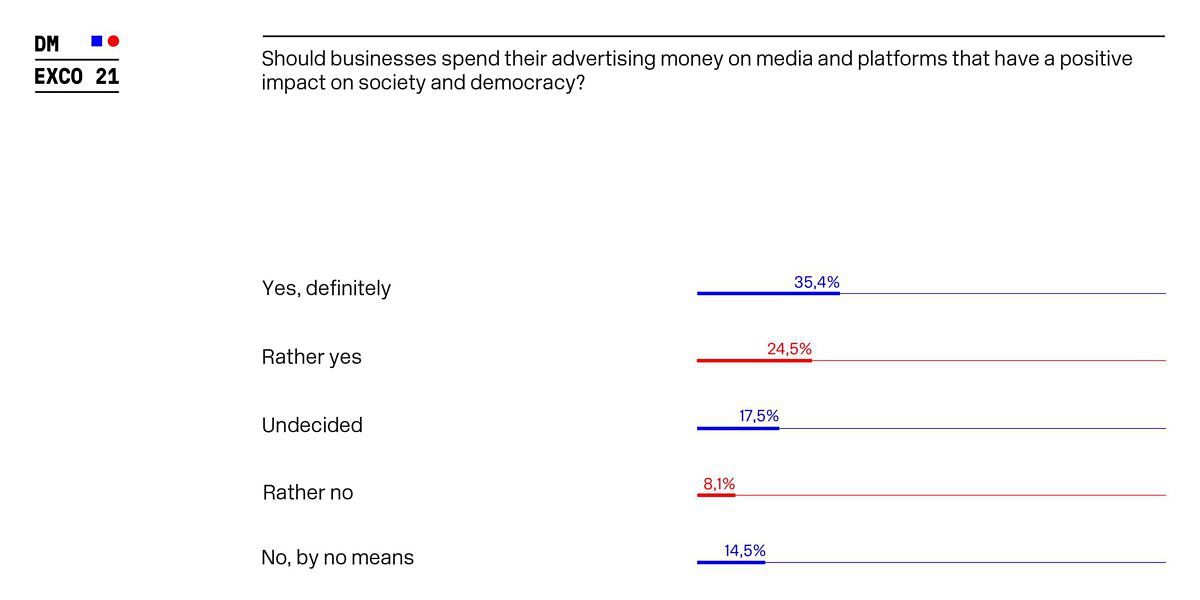 DMEXCO_Survey_Should businesses spend their advertising money on media and platforms that have a positive impact on society and democracy DMEXCO_Survey_Should businesses spend their advertising money on media and platforms that have a positive impact on society and democracy