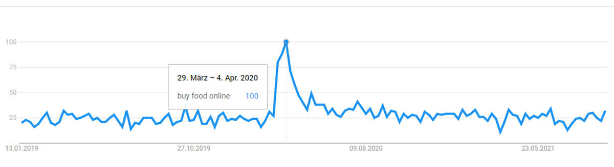 Analysis of the search term “buy food online” Huge interest in the topic “buy food online” at the start of the pandemic