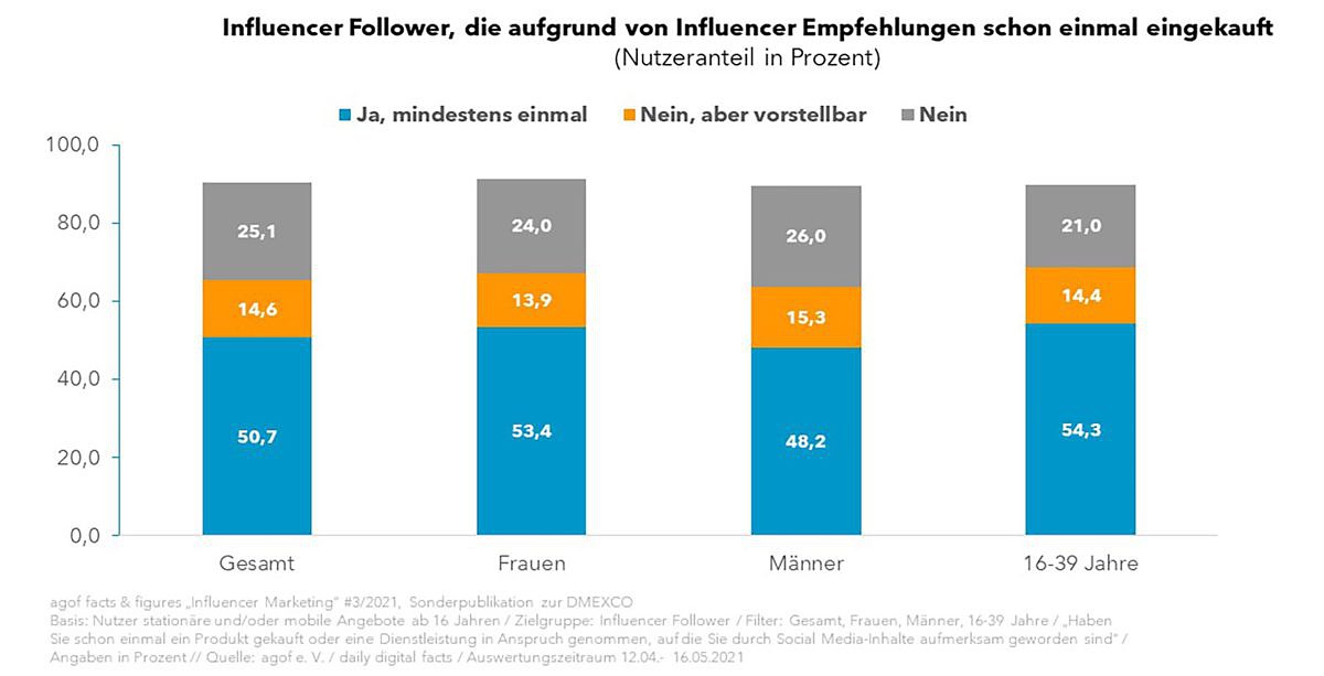 agof_Sonderbericht_Grafik_1 agof_Sonderbericht_Grafik_1