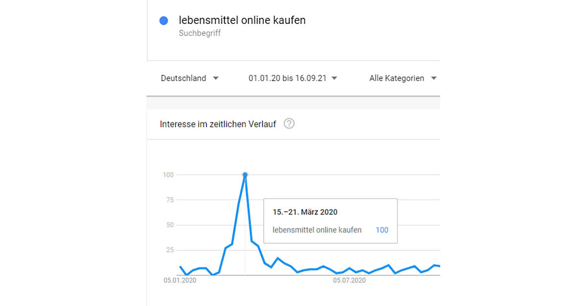 Analyse des Suchbegriffs „Lebensmittel online einkaufen“ Großes Interesse beim Thema „Lebensmittel online einkaufen“ zu Pandemiebeginn