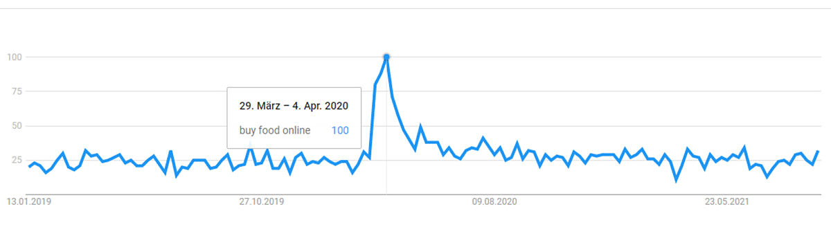 Analysis of the search term “buy food online” Huge interest in the topic “buy food online” at the start of the pandemic