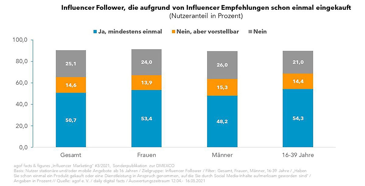 agof_Sonderbericht_Grafik_1 agof_Sonderbericht_Grafik_1