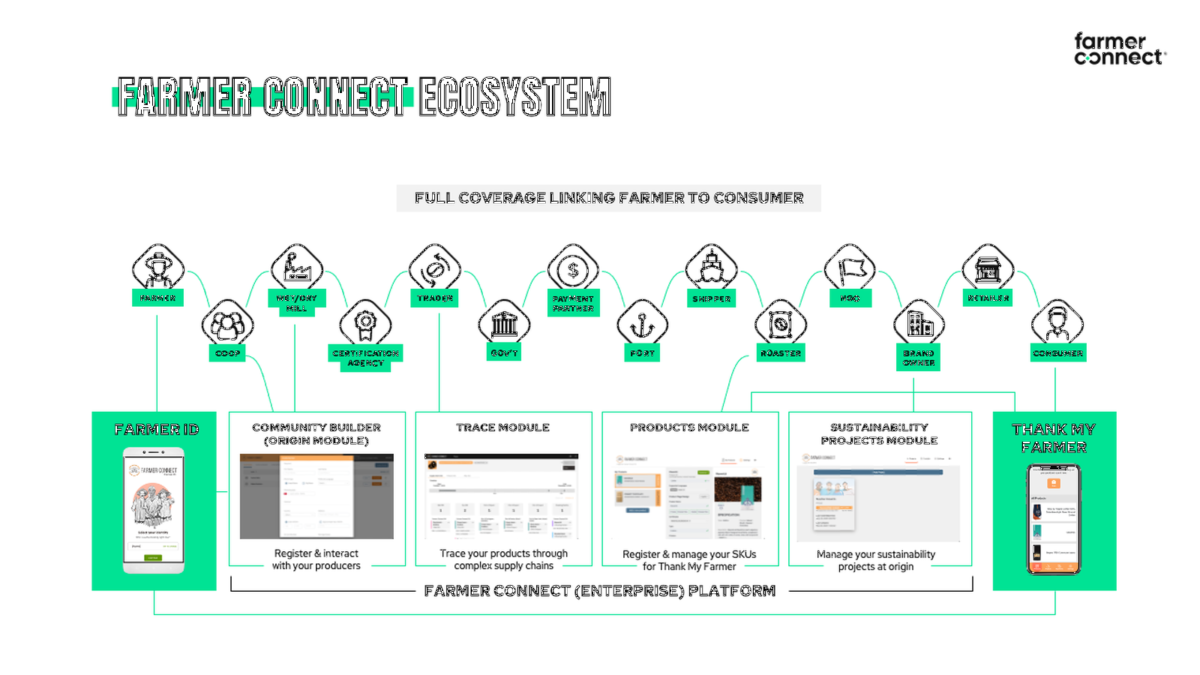 Das farmer connect® Ökosystem umfasst alle Beteiligten als Community. Das farmer connect® Ökosystem umfasst die gesamte Wertschöpfungskette von Bauer bis Konsument.