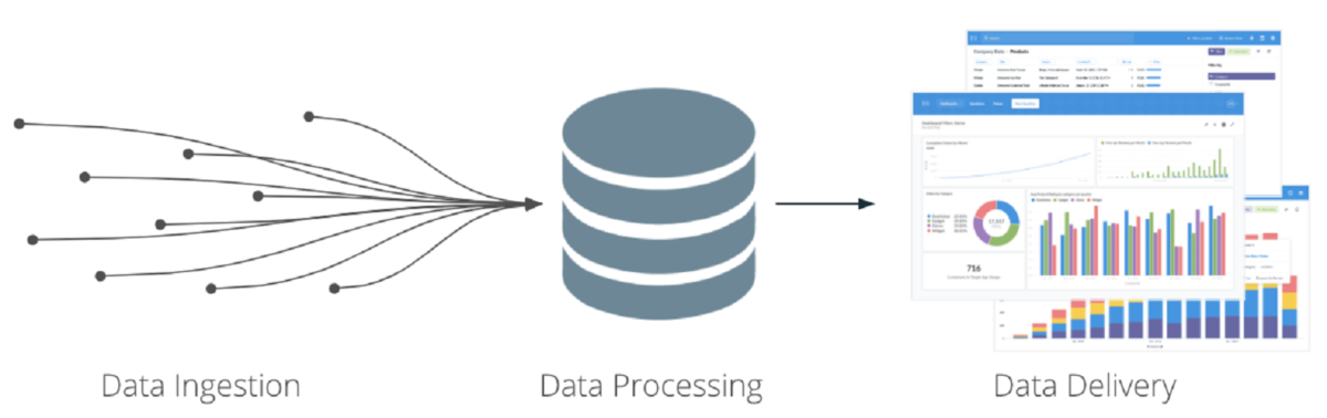 Die drei wichtigsten Komponenten einer skalierbaren Data-Warehouse-Architektur. Die drei wichtigsten Komponenten einer skalierbaren Data-Warehouse-Architektur.