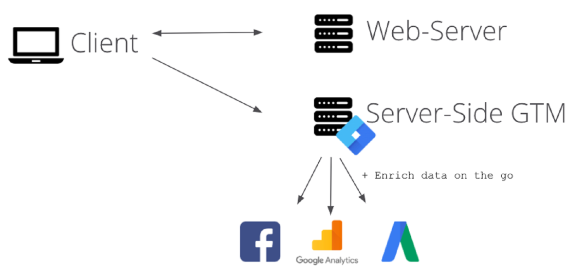 So funktioniert Server-Side Tagging mit dem Google Tag Manager. So funktioniert Server-Side Tagging mit dem Google Tag Manager.