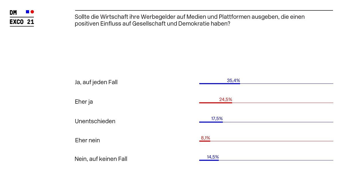 DMEXCO_Umfrage_Sollte die Wirtschaft ihre Werbegelder auf Medien und Plattformen ausgeben, die einen positiven Einfluss auf Gesellschaft und DMEXCO_Umfrage_Sollte die Wirtschaft ihre Werbegelder auf Medien und Plattformen ausgeben, die einen positiven Einfluss auf Gesellschaft und