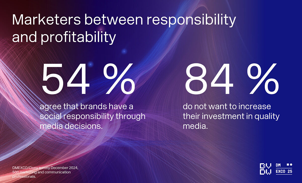 Findings from a 2024 DMEXCO survey Marketers between Responsibility and Profitability: 54% recognize responsibility in media decisions, yet 84% do not increase investments in quality media.