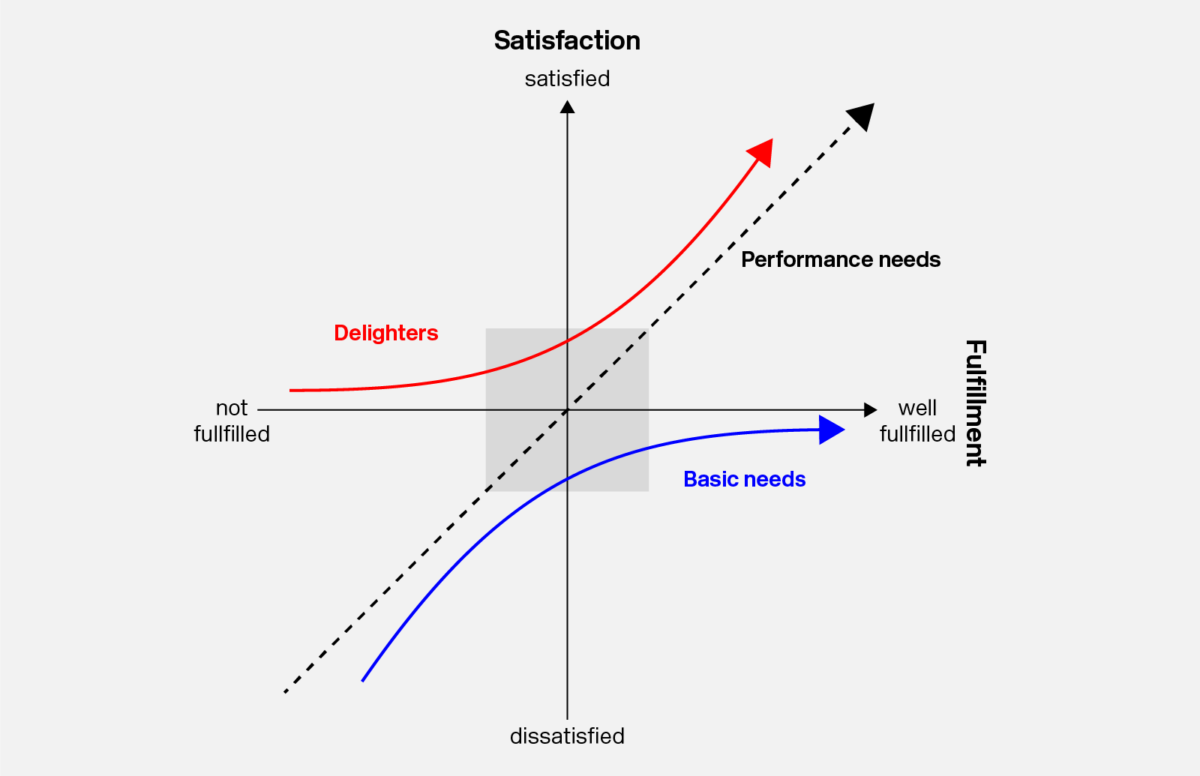 The Kano model enables you to identify the product and service attributes. The Kano model enables you to identify the product and service attributes.
