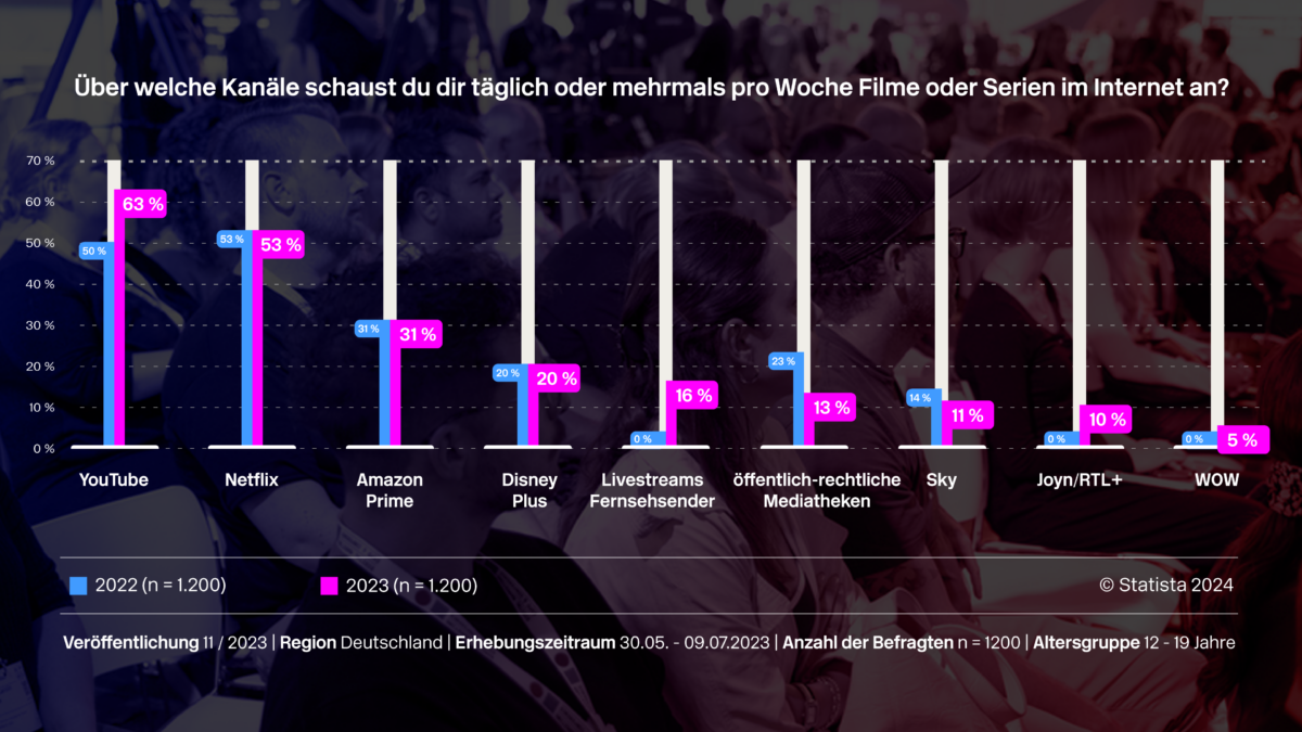 Statistik über die beliebtesten Kanäle für Film- und Serienkonsum bei Jugendlichen. Die Statistik zeigt die hohe Bedeutung von YouTube für den Medienkonsum Jugendlicher.