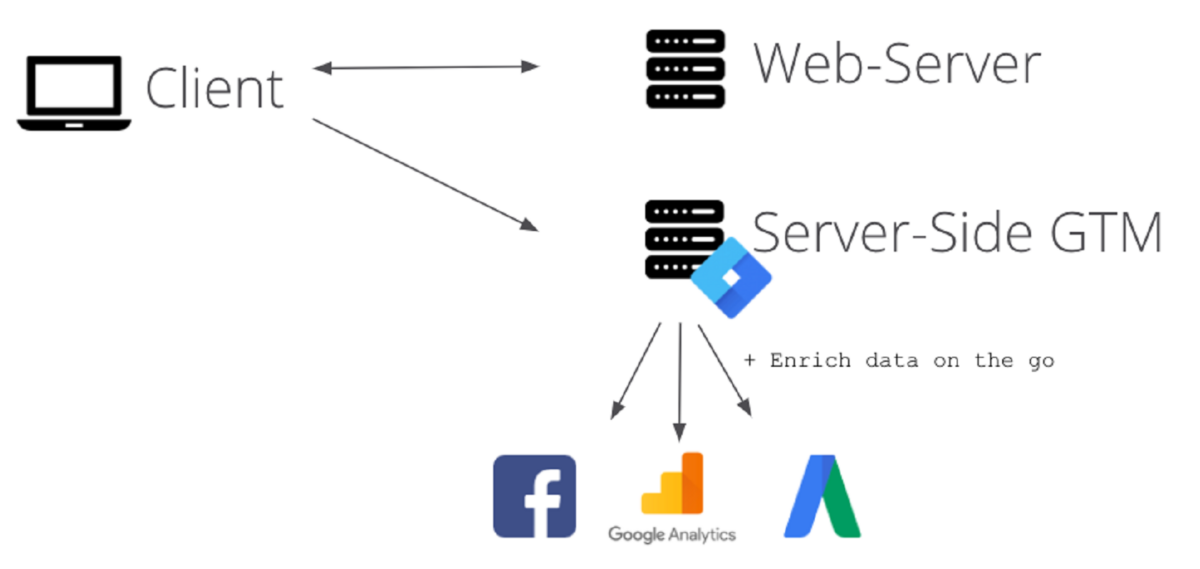 So funktioniert Server-Side Tagging mit dem Google Tag Manager. So funktioniert Server-Side Tagging mit dem Google Tag Manager.