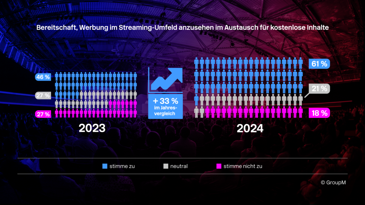 Statistik über die Bereitschaft, im Austausch für kostenlose Inhalte Werbung im Streaming-Umfeld anzusehen Die Statistik zeigt die Bereitschaft von Nutzer:innen Werbung zu akzeptieren.
