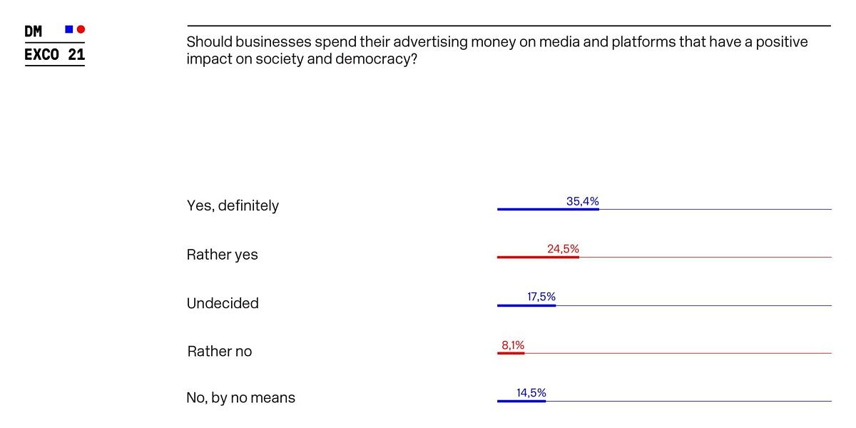 DMEXCO_Survey_Should businesses spend their advertising money on media and platforms that have a positive impact on society and democracy DMEXCO_Survey_Should businesses spend their advertising money on media and platforms that have a positive impact on society and democracy