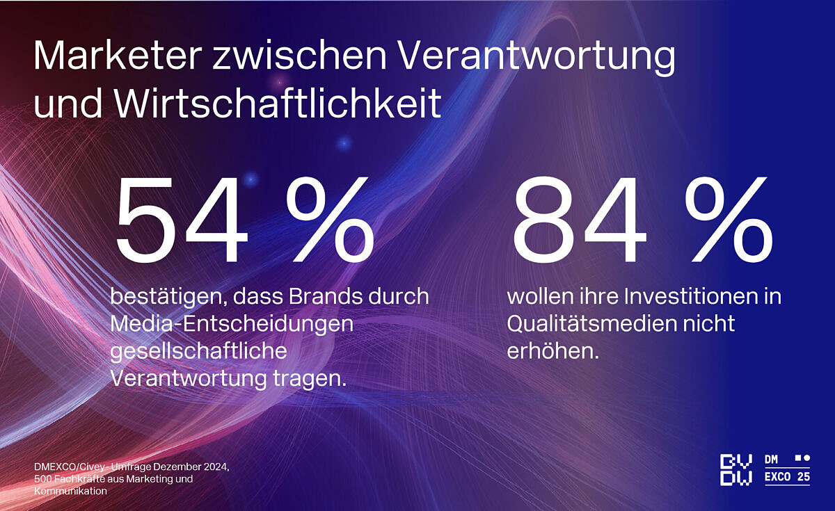 Ergebnisse einer DMEXCO Umfrage aus dem Jahr 2024 Marketer:innen zwischen Verantwortung und Wirtschaftlichkeit: 54 Prozent sehen Verantwortung in Media-Entscheidungen, doch 84 Prozent erhöhen Investitionen in Qualitätsmedien nicht.