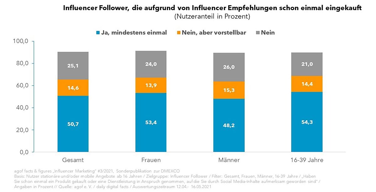 agof_Sonderbericht_Grafik_1 agof_Sonderbericht_Grafik_1