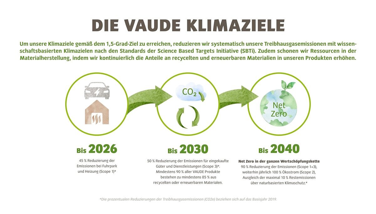 Die Klimaziele von Vaude bis 2040 Grafik mit den verschiedenen Klimazielen von Vaude bis 2040 als Beispielbild für Nachhaltigkeitskommunikation