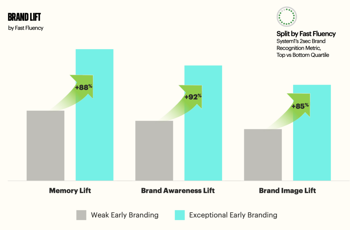Brand Lift Visualization of data regarding Brand Lift