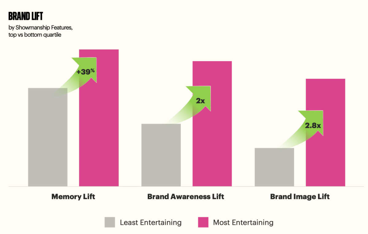 Brand Lift Visualization of data regarding Brand Lift