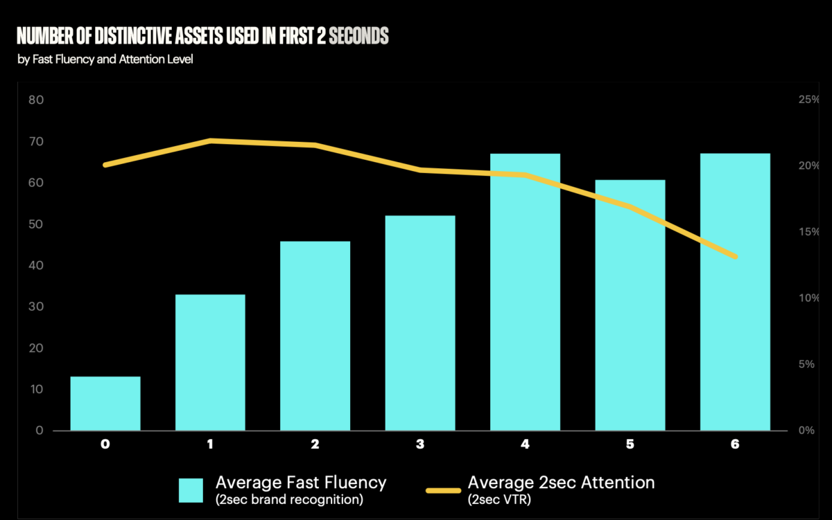 Brand Lift Visualization of successful Brand Assets