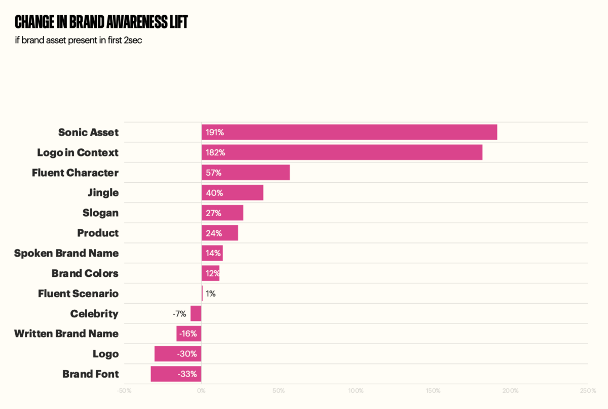 Brand Lift Visualization of data regarding Brand Lift