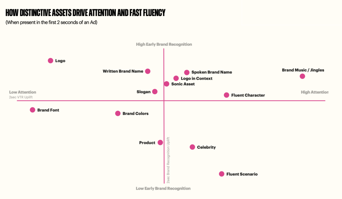 Brand Lift Visualization of successful Brand Assets