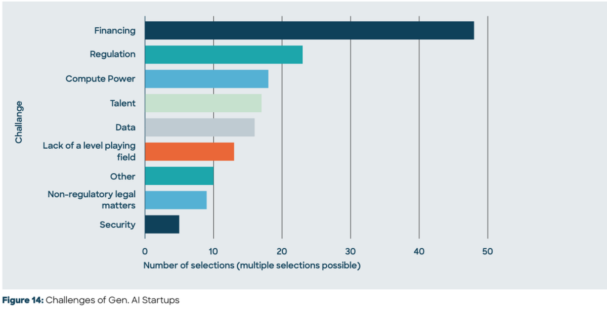 Statistics on the challenges faced by AI startups