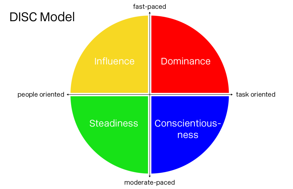 The DISC model describes four different styles of behavior.