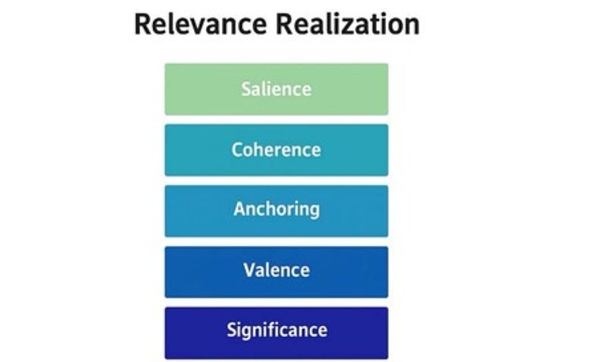 Relevanz im Marketing: Schaubild mit fünf Ebenen der Relevance Realization: Salience, Coherence, Anchoring, Valence, Significance.