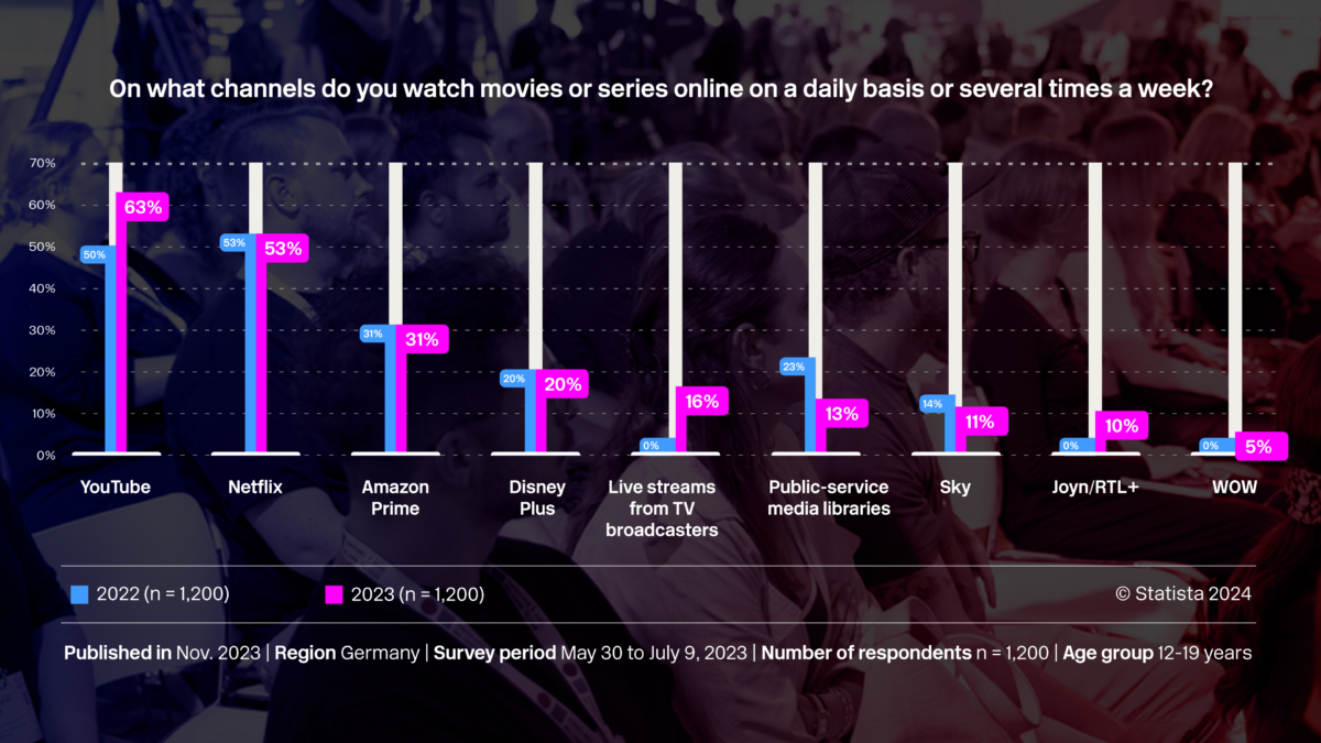 Statistics on the most popular channels among adolescents for watching movies and series Alt tag: The statistics demonstrate the key role that YouTube plays in how adolescents consume media.