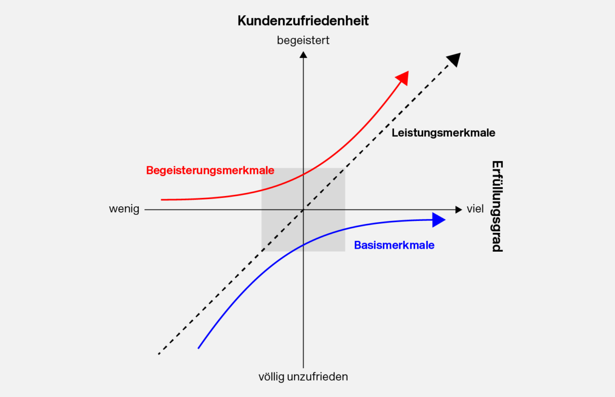 Mit dem Kano-Modell identifizierst du Produkt- und Servicemerkmale, die die Herzen deiner Kunden höherschlagen lassen. 