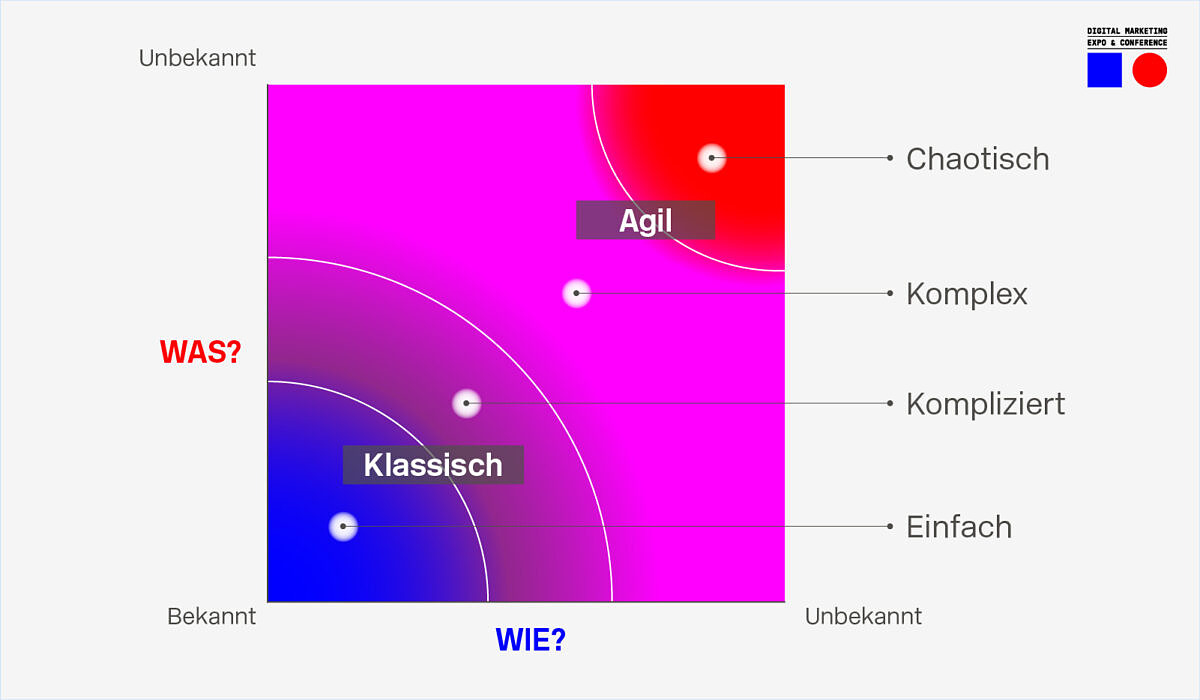 Die Stacey-Matrix hilft im Projektmanagement bei der Entscheidungsfindung