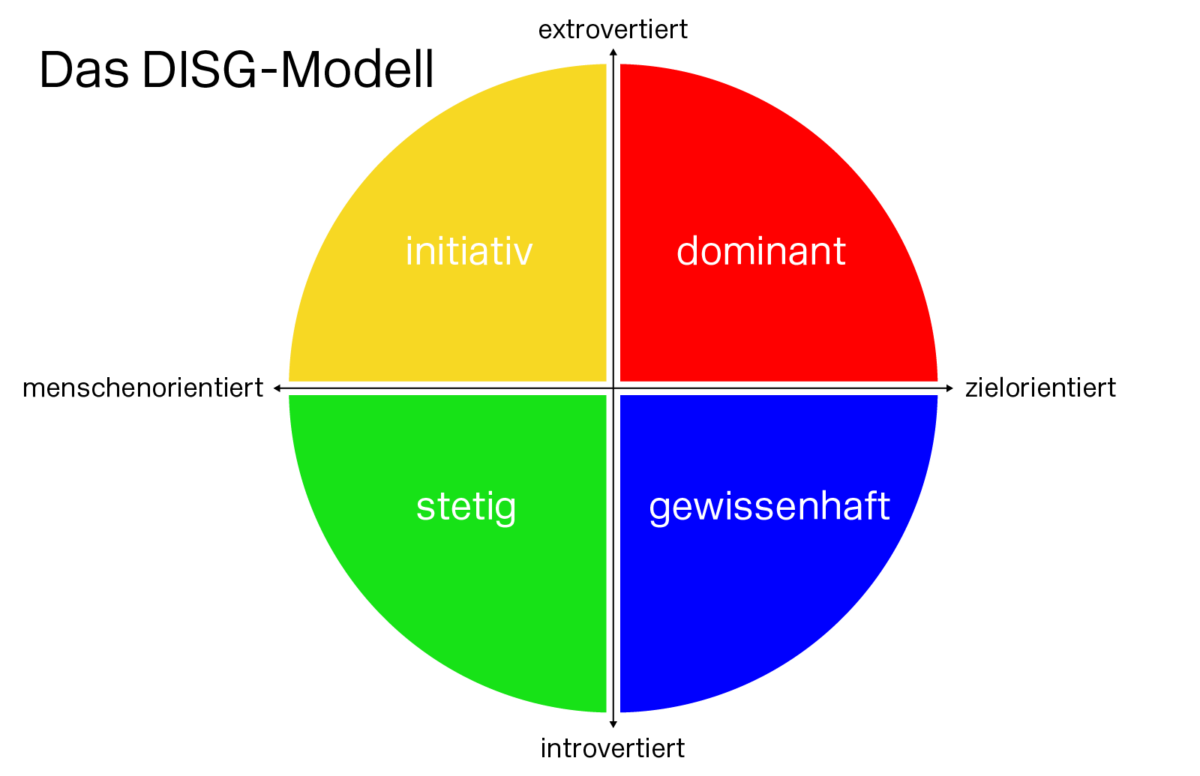 Das DISG-Modell wurde ursprünglich von den Psychologen William M. Marston und C. G. Jung entwickelt.
